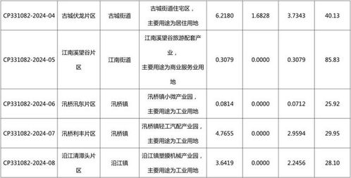 臺州新一輪城市發展引擎 九大片區土地擬征收開發，助力城市能級躍升